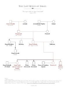 Family of King Zedekiah