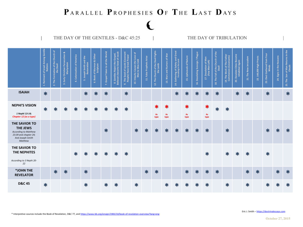 Parallel Prophesies of the Last Days